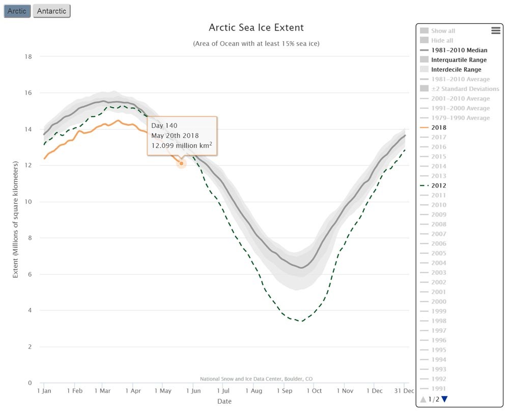 Arctic Sea Ice, More Than Half Gone