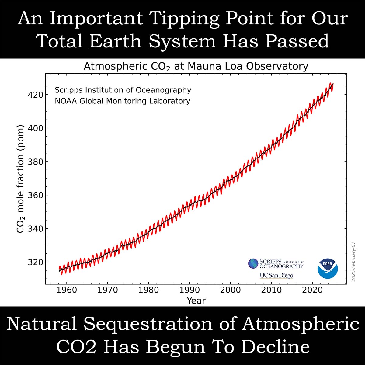 An Important Tipping Point for Our Total Earth System Has Passed – Natural Sequestration of Atmospheric CO2 Has Begun To Decline